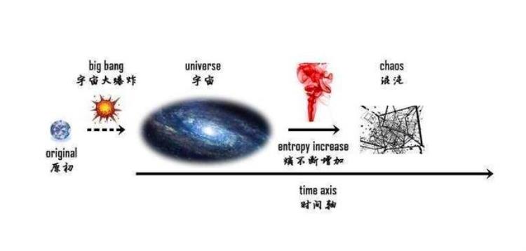 熵增定律是宇宙中最让人绝望的物理定律,熵增定律下的负熵行为