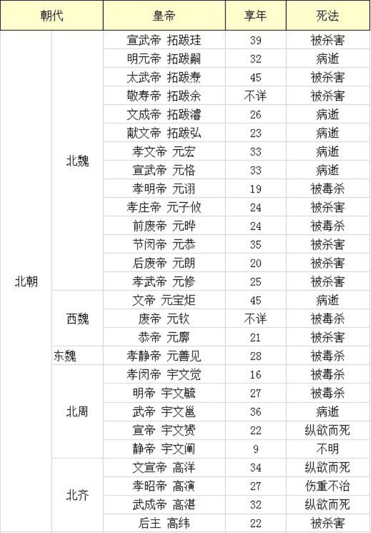 我统计了中国历史上223位皇帝死因得出中国皇帝死法大全