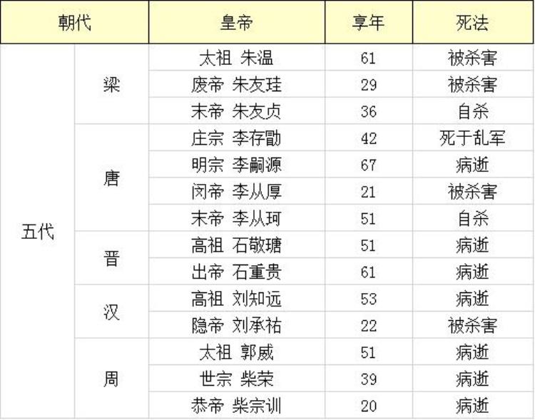 我统计了中国历史上223位皇帝死因得出中国皇帝死法大全