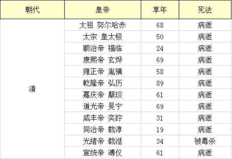 我统计了中国历史上223位皇帝死因得出中国皇帝死法大全