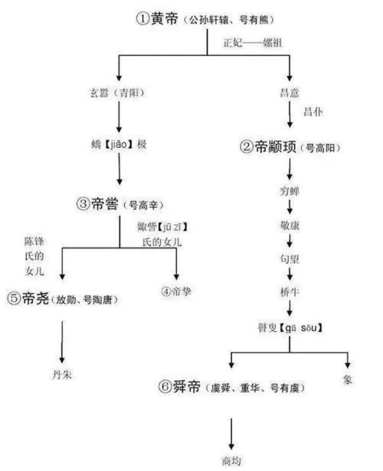 为什么说黄帝的后代是中国最尊贵的姓氏呢,黄帝的真正姓氏