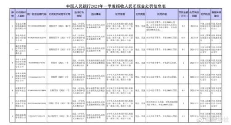 拒收现金缴纳购房首付款昌吉碧桂园房地产开发有限公司被罚5万元