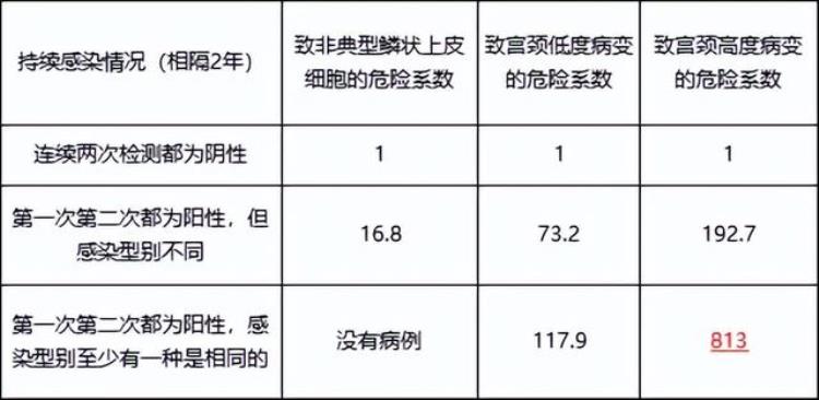 如何理解HPV持续感染,hpv持续阳性怎么办