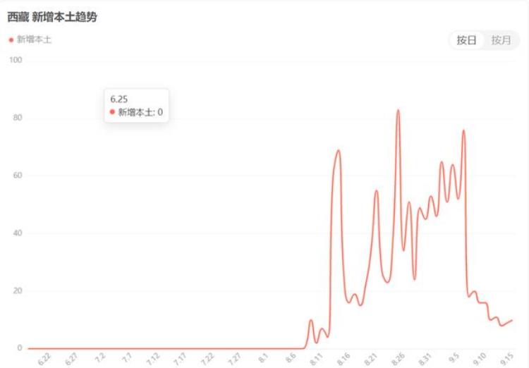 西藏疫情为什么不严重「病毒太厉害了西藏疫情为何持续时间那么长究其什么原因」