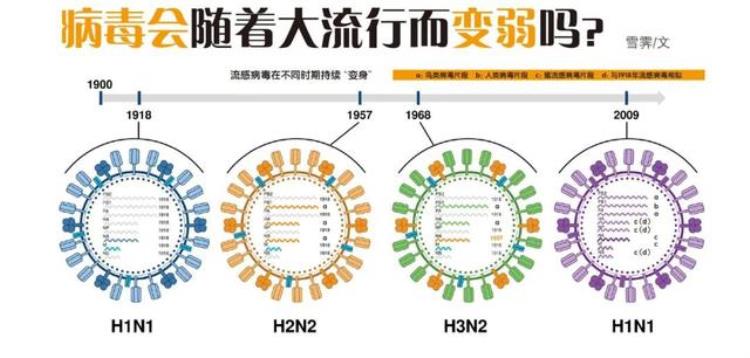 病毒会随着大流行而变弱吗,病毒会越进化越弱吗