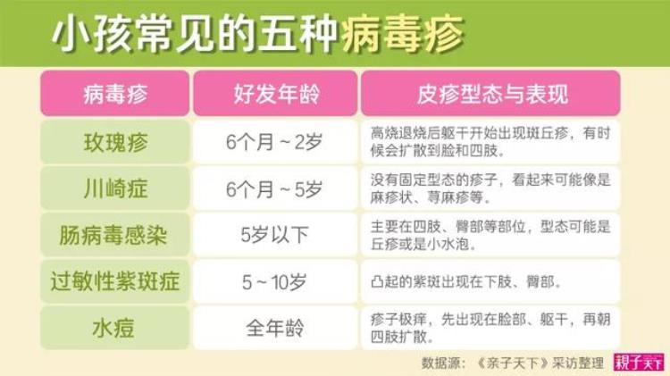 小孩病毒感染发烧起红疹,宝宝四肢起了红疹不知道是什么疹