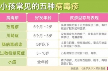 小孩病毒感染发烧起红疹,宝宝四肢起了红疹不知道是什么疹