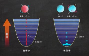 费米子和玻色子的区别，玻色子和费米子举例划分