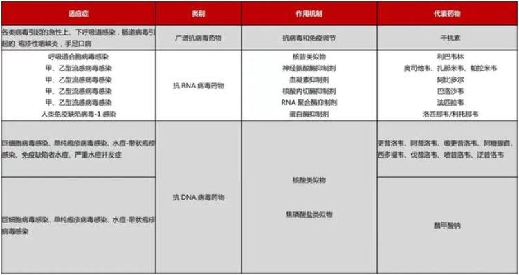 抗病毒药和抗真菌药,抗病毒抗细菌感染的药有哪些
