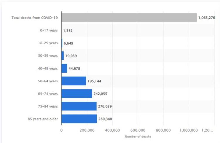 疫情慢慢开放不同年龄层海外的新冠死亡人数分布情况