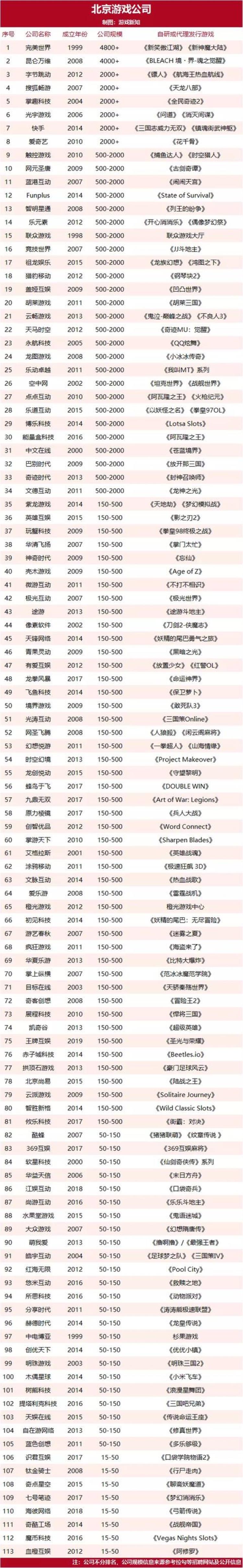 盘点北京值得关注的113家游戏公司,北京比较好游戏公司有哪些