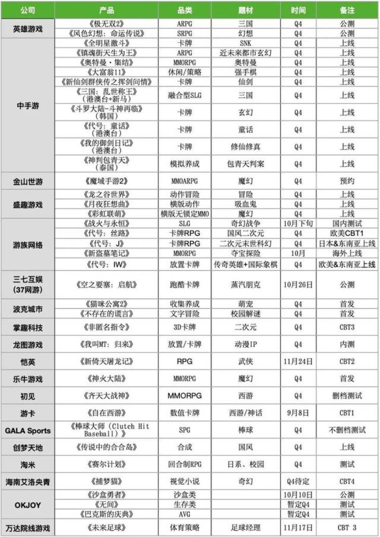 19家厂商38款Q4产品储备多个大IP压阵腾讯网易缺席