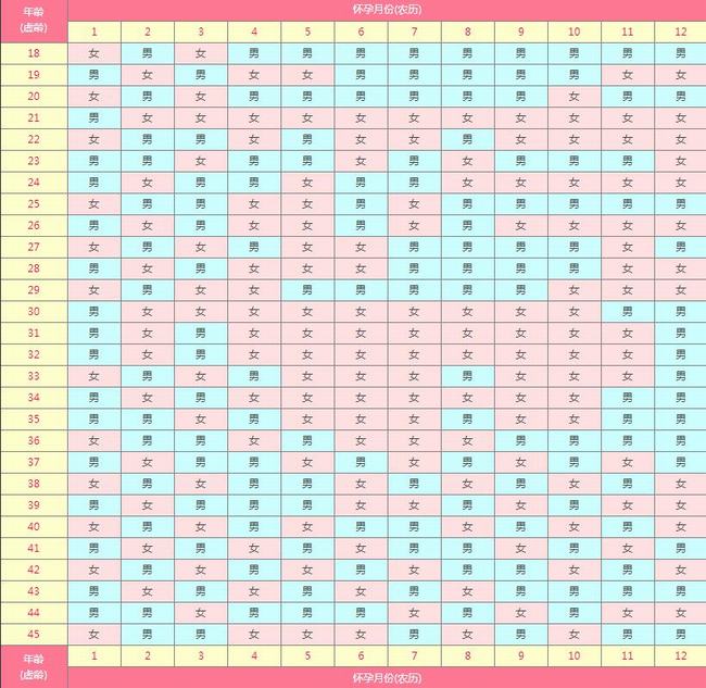怎么看出是生男孩还是女孩?九个最准怀男孩征兆(附生男女表)