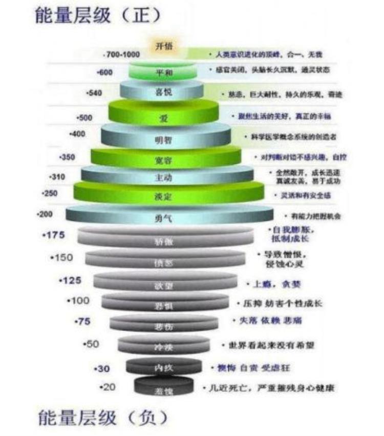 霍金斯能量值「知道你的霍金斯能量分吗」