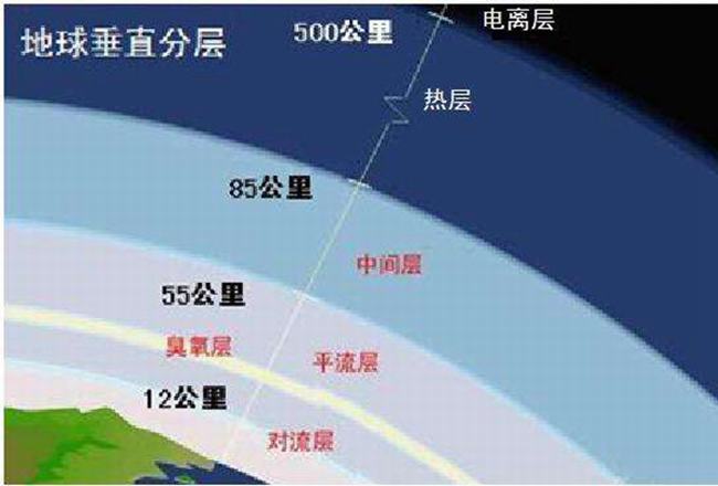 飞机一般在哪个层飞?飞机为什么在这个大气层面飞行